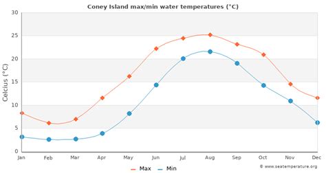 Factors That Affect Water Temperature at Coney Island